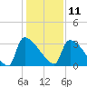 Purrysburg Landing tide chart for Wednesday, December 11, 2024