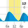 Purrysburg Landing tide chart for Thursday, December 12, 2024