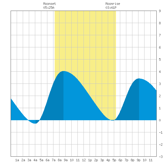 Purrysburg Landing tide chart for Friday, December 13, 2024
