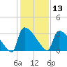Purrysburg Landing tide chart for Friday, December 13, 2024