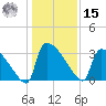 Purrysburg Landing tide chart for Sunday, December 15, 2024