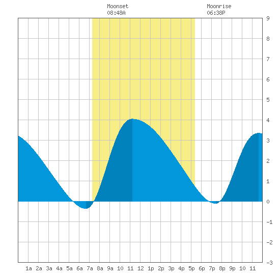 Purrysburg Landing tide chart for Monday, December 16, 2024