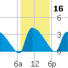 Purrysburg Landing tide chart for Monday, December 16, 2024