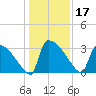 Purrysburg Landing tide chart for Tuesday, December 17, 2024