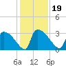 Purrysburg Landing tide chart for Thursday, December 19, 2024