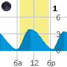 Purrysburg Landing tide chart for Sunday, December 1, 2024