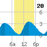 Purrysburg Landing tide chart for Friday, December 20, 2024