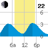 Purrysburg Landing tide chart for Sunday, December 22, 2024