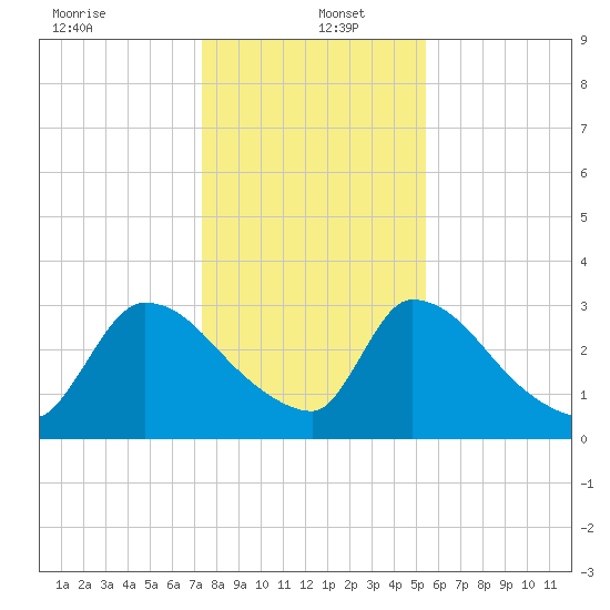 Purrysburg Landing tide chart for Monday, December 23, 2024