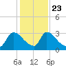 Purrysburg Landing tide chart for Monday, December 23, 2024