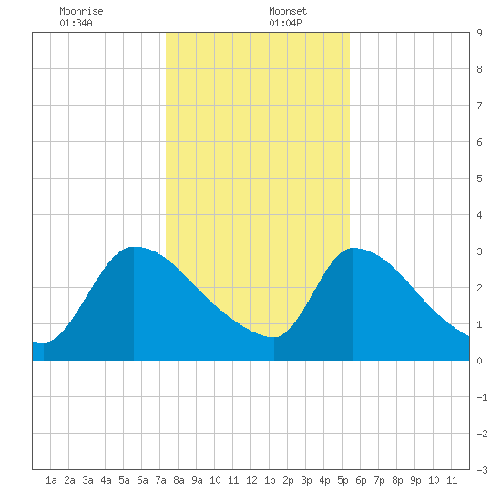 Purrysburg Landing tide chart for Tuesday, December 24, 2024