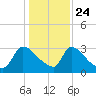 Purrysburg Landing tide chart for Tuesday, December 24, 2024