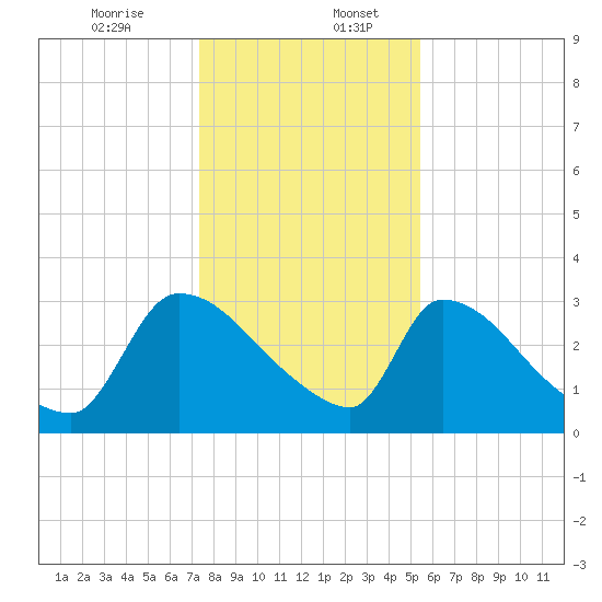 Purrysburg Landing tide chart for Wednesday, December 25, 2024