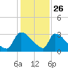 Purrysburg Landing tide chart for Thursday, December 26, 2024