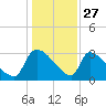 Purrysburg Landing tide chart for Friday, December 27, 2024