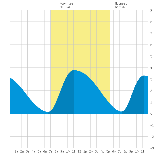 Purrysburg Landing tide chart for Monday, December 2, 2024