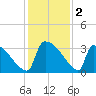 Purrysburg Landing tide chart for Monday, December 2, 2024