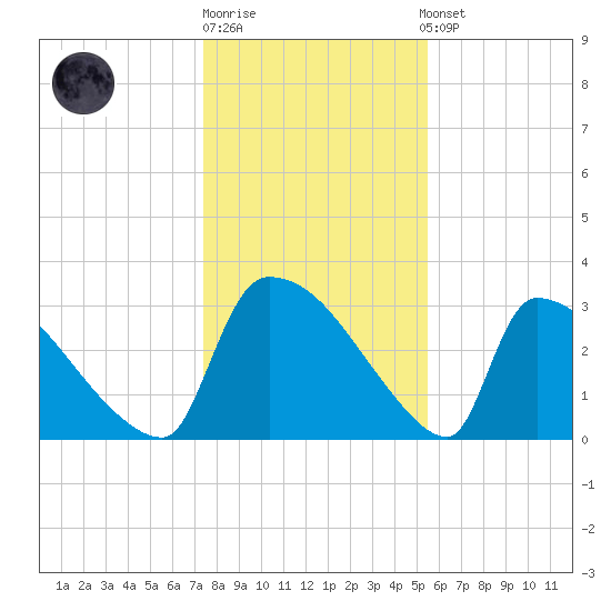 Purrysburg Landing tide chart for Monday, December 30, 2024