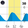 Purrysburg Landing tide chart for Monday, December 30, 2024
