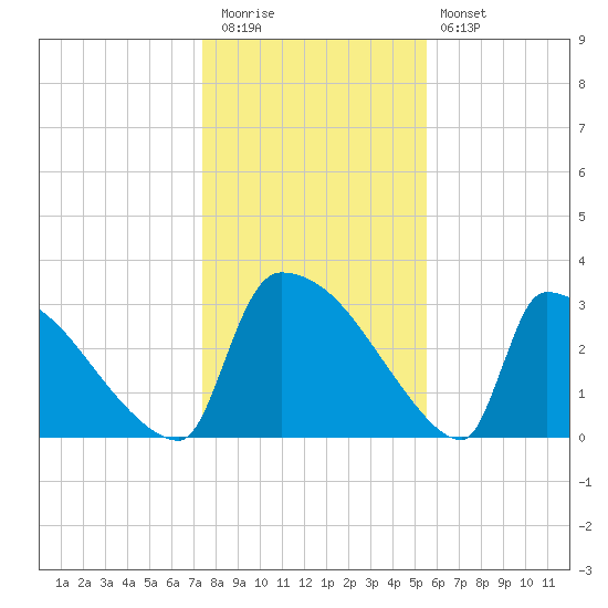 Purrysburg Landing tide chart for Tuesday, December 31, 2024