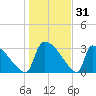 Purrysburg Landing tide chart for Tuesday, December 31, 2024