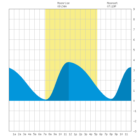 Purrysburg Landing tide chart for Tuesday, December 3, 2024