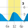Purrysburg Landing tide chart for Tuesday, December 3, 2024