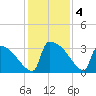 Purrysburg Landing tide chart for Wednesday, December 4, 2024