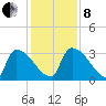 Purrysburg Landing tide chart for Sunday, December 8, 2024