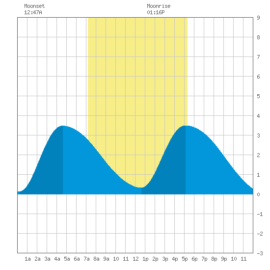 Purrysburg Landing tide chart for Monday, December 9, 2024