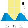 Purrysburg Landing tide chart for Monday, December 9, 2024