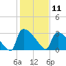 Purrysburg Landing tide chart for Saturday, January 11, 2025