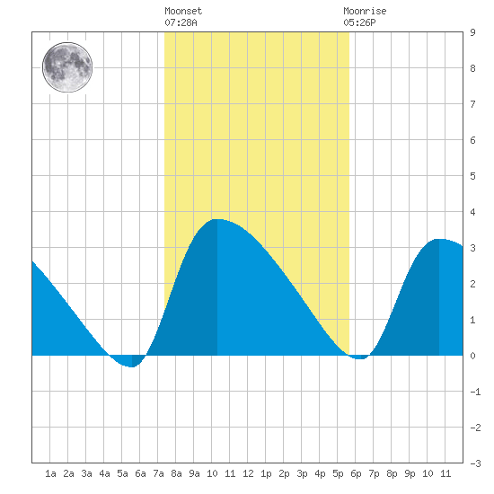 Purrysburg Landing tide chart for Monday, January 13, 2025
