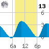 Purrysburg Landing tide chart for Monday, January 13, 2025