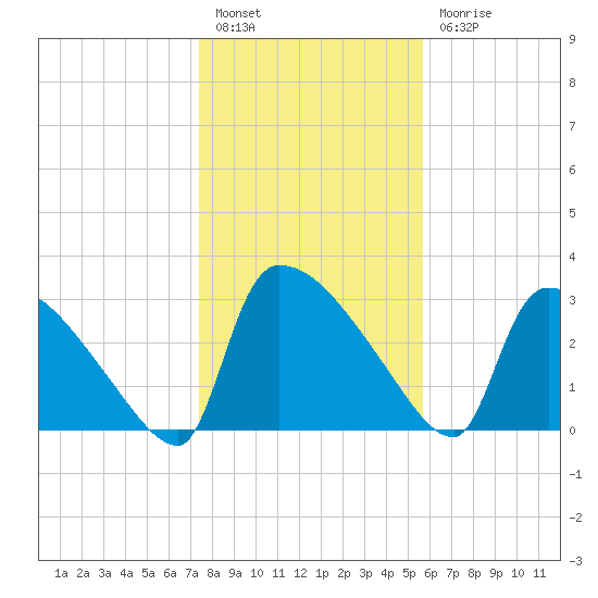 Purrysburg Landing tide chart for Tuesday, January 14, 2025