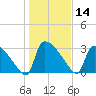 Purrysburg Landing tide chart for Tuesday, January 14, 2025