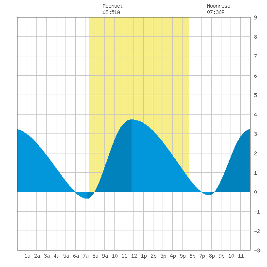 Purrysburg Landing tide chart for Wednesday, January 15, 2025