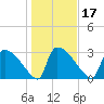 Purrysburg Landing tide chart for Friday, January 17, 2025