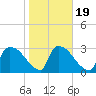 Purrysburg Landing tide chart for Sunday, January 19, 2025