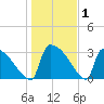 Purrysburg Landing tide chart for Wednesday, January 1, 2025