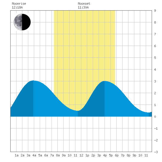Purrysburg Landing tide chart for Tuesday, January 21, 2025
