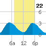 Purrysburg Landing tide chart for Wednesday, January 22, 2025