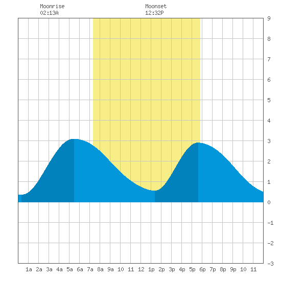 Purrysburg Landing tide chart for Thursday, January 23, 2025