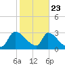 Purrysburg Landing tide chart for Thursday, January 23, 2025
