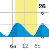 Purrysburg Landing tide chart for Sunday, January 26, 2025