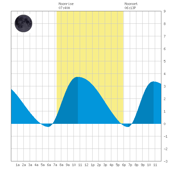 Purrysburg Landing tide chart for Wednesday, January 29, 2025
