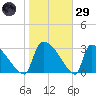 Purrysburg Landing tide chart for Wednesday, January 29, 2025