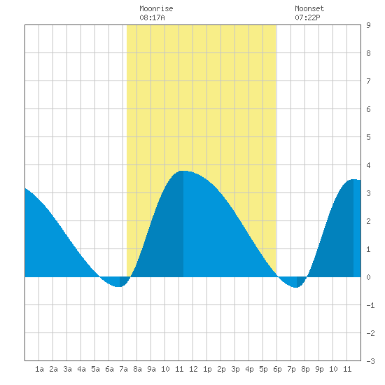 Purrysburg Landing tide chart for Thursday, January 30, 2025
