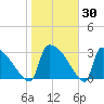 Purrysburg Landing tide chart for Thursday, January 30, 2025