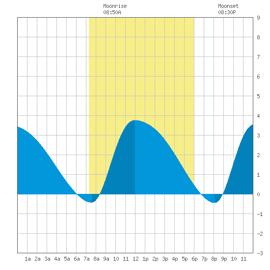 Purrysburg Landing tide chart for Friday, January 31, 2025